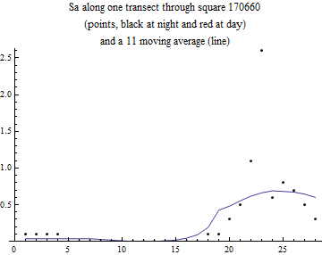 Graphics:Sa along one transect through square 170660 (points, black at night and red at day) and a 11 moving average (line)